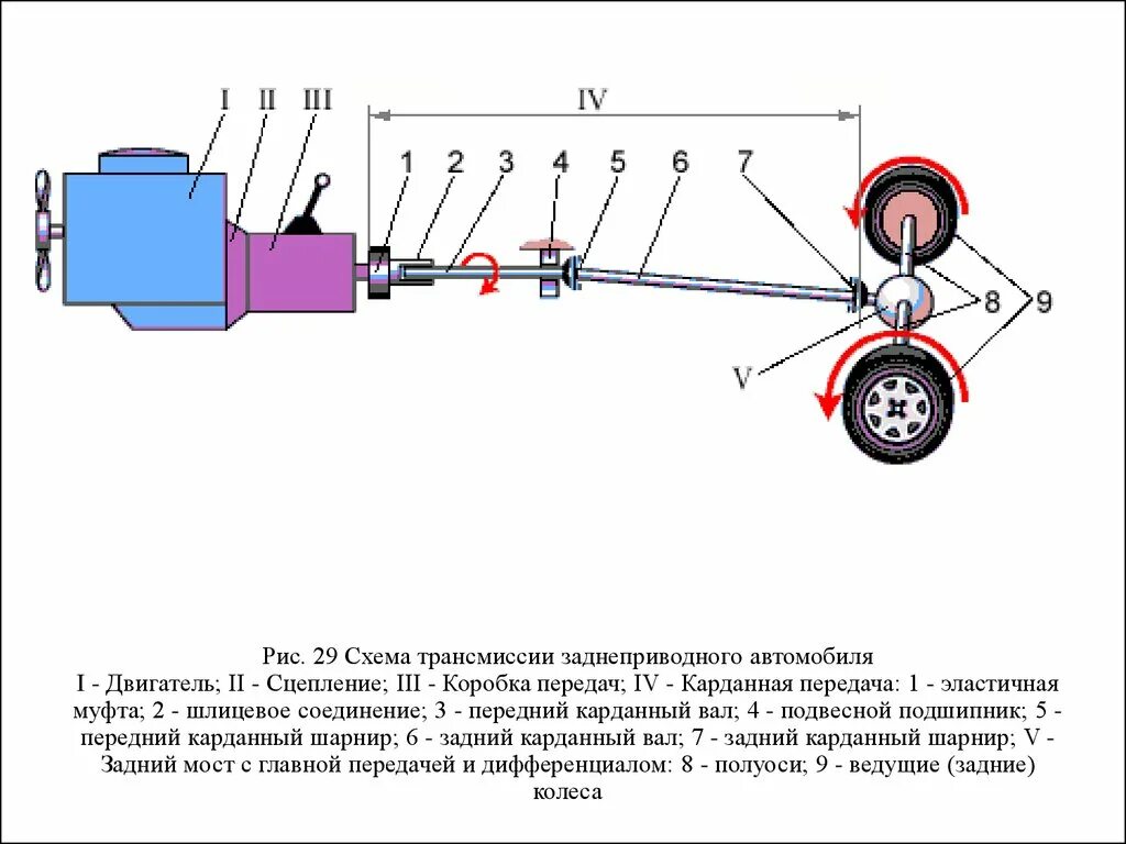 Трансмиссия автомобиля УАЗ 31512. Карданная передача УАЗ 31512 схема. Схема трансмиссии заднеприводного авто. Кинематическая схема карданной передачи. Трансмиссия транспортного средства