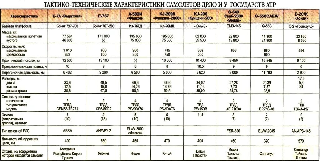 ТТХ авиации России таблица. Тактико технические характеристики радиолокационных станций. Тактико-технические характеристики самолетов. Таблица технические характеристики вооружения.