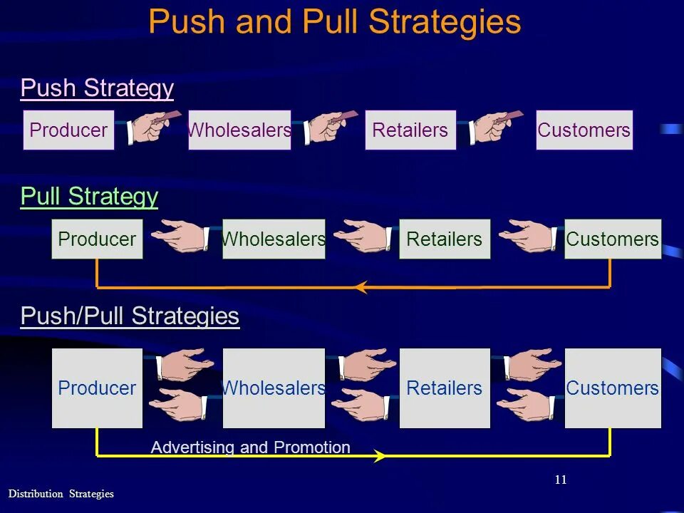 Push pull. Push Pull стратегии. Pull маркетинг. Pull или Push. Push и Pull технологии