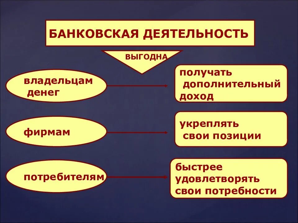 Банковская деятельность. Виды деятельности банка. Виды банковской деятельности. Банковская деятельность презентация. Краткая деятельность банка