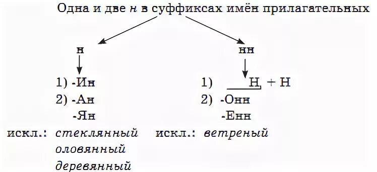1 и 2 н в суффиксах