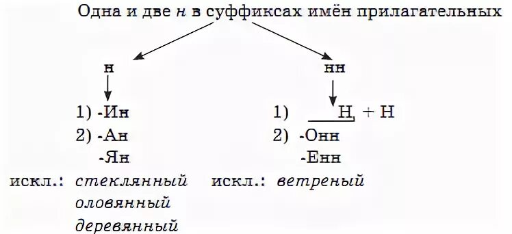 Лу н нн ой 2. Одна и две буквы н в суффиксах прилагательных 6 класс правило. 6 Кл одна и две буквы н в суффиксах прилагательных. Схема одна и две буквы н в суффиксах прилагательных. Одна и две буквы н в суффиксах прилагательных 6 класс.