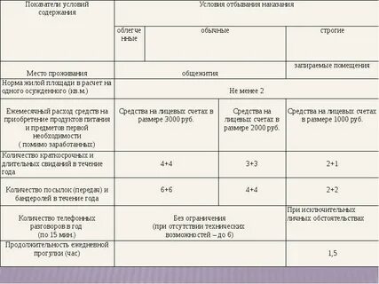 Какие режимы для осужденных