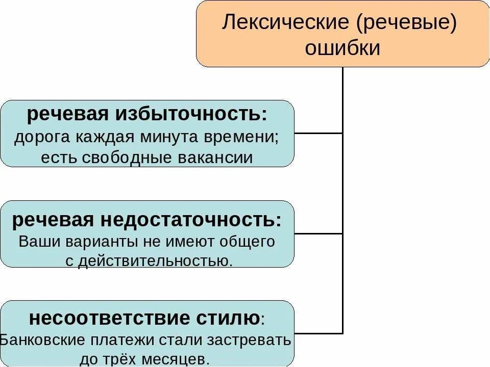 лексическая избыточность. речевая избыточность примеры. лексическая избыточность. виды лексической избыточности. типичные ошибки связанные с речевой избыточностью примеры.