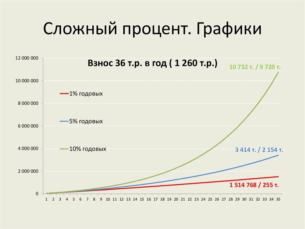 Таблица сложного процента. График сложного процента. Сложный процент. Процентные графики. Сложный процент диаграмма.