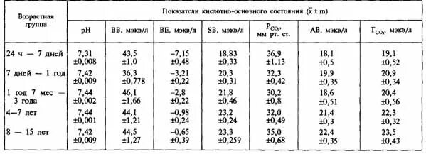 Норма крови у новорожденного ребенка таблица ПЕДИАТРИЯ Неонатология Шабалов: https:///d/B2UM17b08rmTWA Презентации: ht