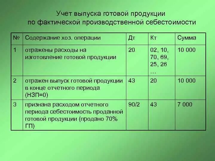 Учет затрат и результатов. Реализована готовая продукция по плановой себестоимости проводка. Списана себестоимость реализованной готовой продукции проводка. Списывается себестоимость готовой продукции проводка. Списана фактическая себестоимость продукции проводка.