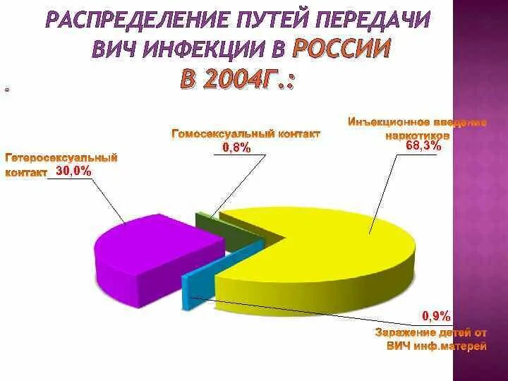 Какой путь передачи вич доминирует среди женщин. Статистика способов заражения ВИЧ. Статистика передачи ВИЧ инфекции. Способы передачи ВИЧ В процентах. Пути передачи ВИЧ распределение.