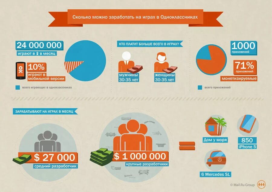 Инфографика приложения. Заработок в интернете инфографика. Одноклассники инфографика. Инфографика по играм.