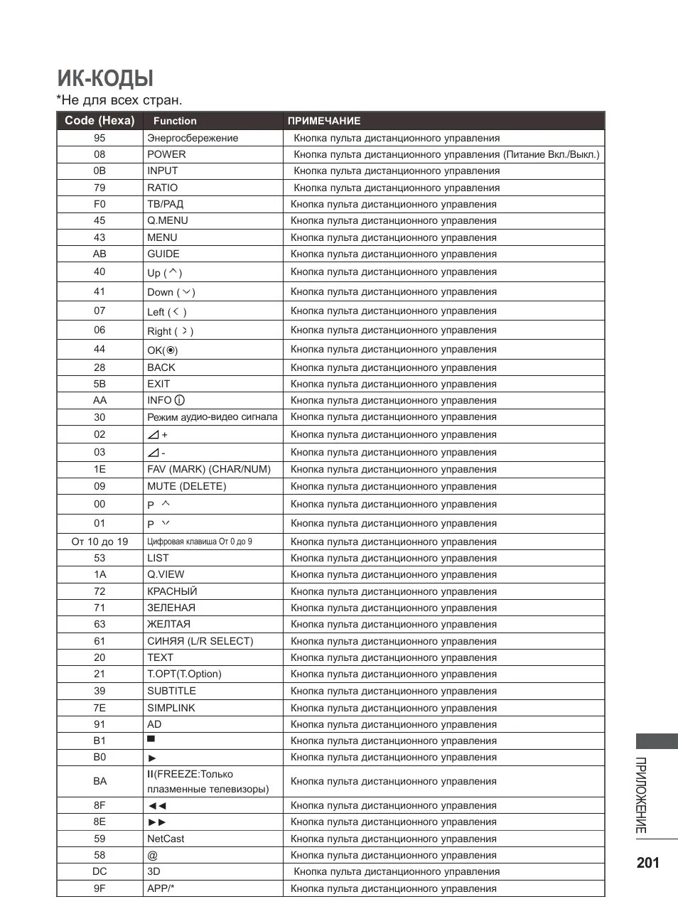 Универсальный пульт для телевизора LG коды телевизоров LG. Коды для пульта ТВ LG. Список кодов для универсальных пультов для телевизоров LG. Таблица кодов для телевизоров LG. Универсальный код для lg телевизоров