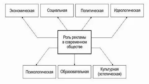 Роль рекламы в экономике проект