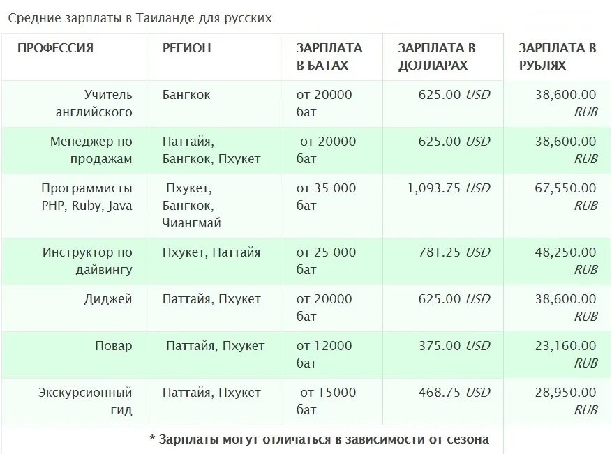 Сколько можно жить в тайланде. Средняя зарплата в Тайланде. Средняя зарплата в Тайланде в рублях. Средняя зарплата в Бангкоке. Средняя зарплата в Тайланде в батах.