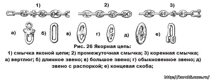 Состав звена цепи. Перемычка звена якорной цепи. Промежуточная смычка якорной цепи. Составные элементы якорной цепи. Схема маркировки якорной цепи.