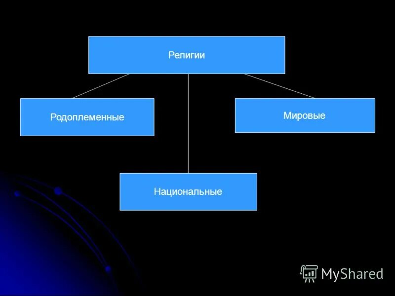 Мировые и национальные религии сообщение. Мировые и национальные религии сообщение