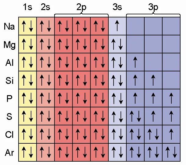 Распределение электронов в атоме 3 период. Распределение элементов по орбиталям. Расположение электронов по орбиталям. Расположение электронов по орбиталям таблица. Распределение электронов в атомах элементов.