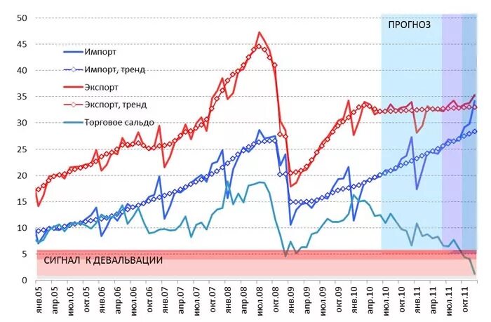 Прогноз импорта