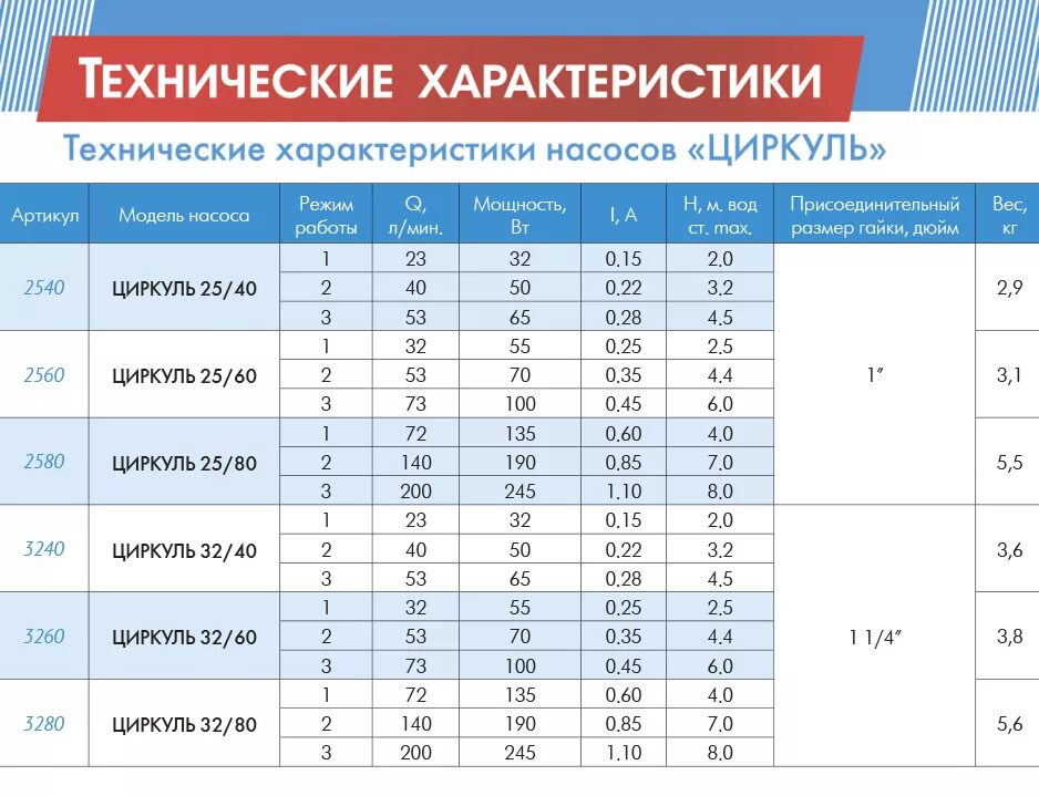 Как подобрать циркуляционный насос. Таблица производительности циркуляционных насосов. Таблица мощности циркуляционных насосов. Насос циркуляционный для отопления как выбрать по мощности таблица. Таблица расчета циркуляционного насоса для системы отопления.