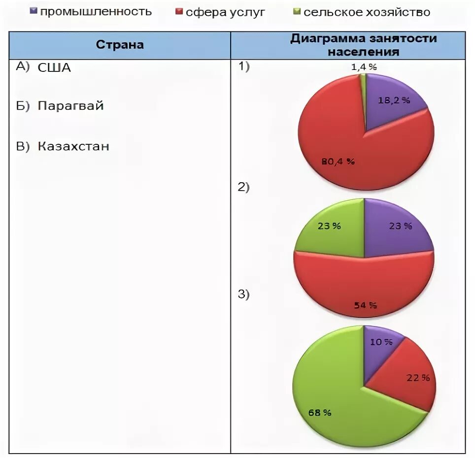 Диаграмма сфер услуг. Структура экономики диаграмма. Структурная секторная диаграмма. Сельское хозяйство промышленность сфера услуг. Структура ввп и занятости экономически