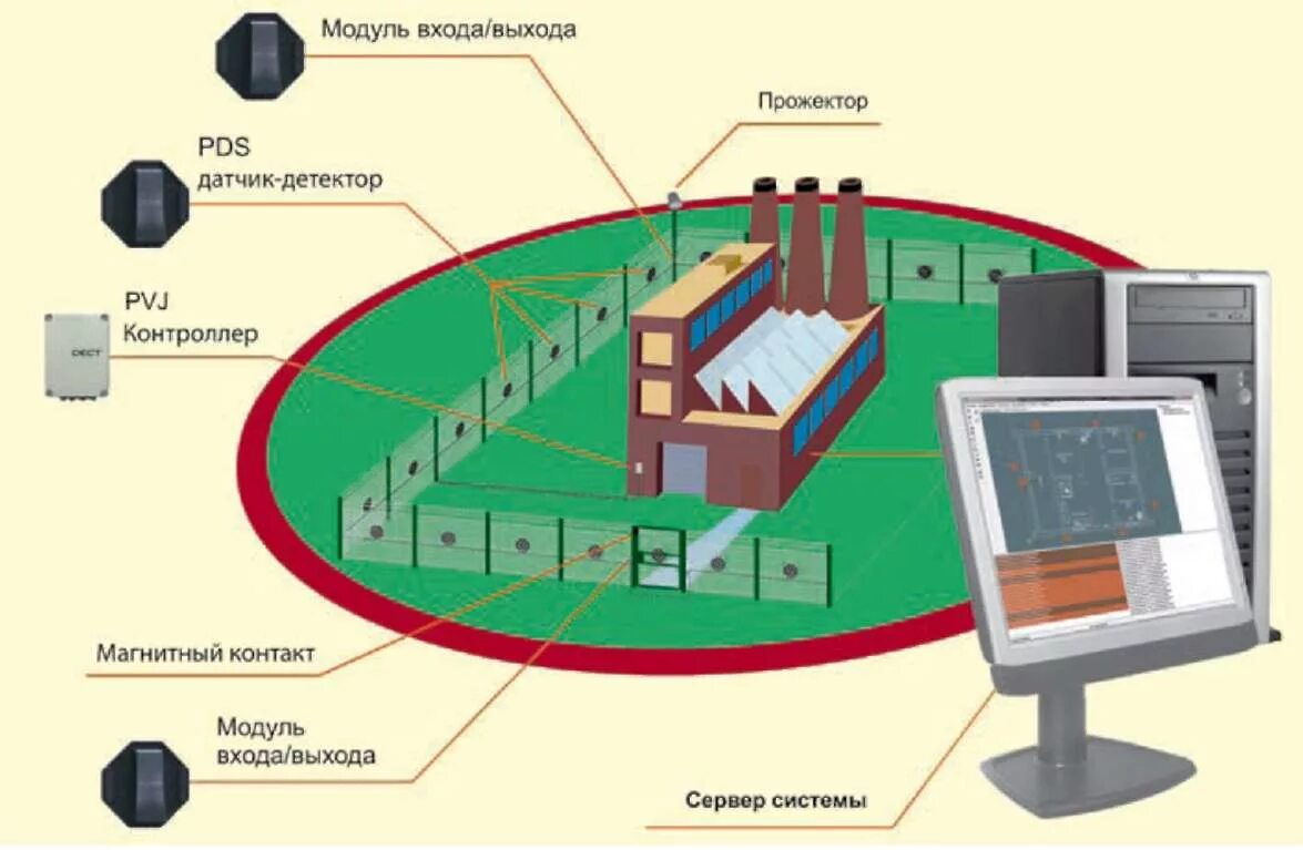 Методика охраны объекта. Схема охранной системы периметра. Периметральная охранная сигнализация схема. Извещатель охранный емкостной Микрос-101. Периметральная система охраны схема структурная.