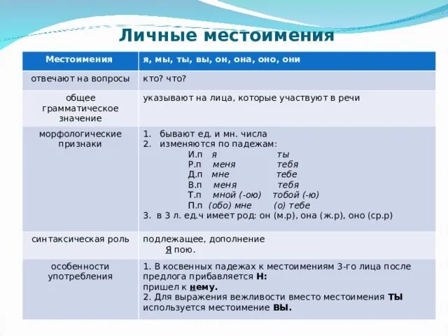 Конспект урока 6 класс морфологический анализ местоимений. Морфологические признаки личного местоимения. Морфологические признаки местоимения 4. Местоимения основные морфологические признаки. Местоимение морфологические признаки местоимений.