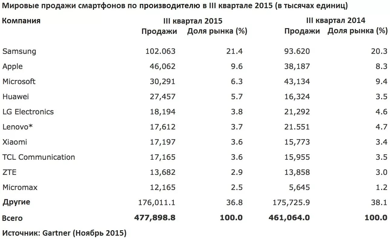 Лидеры продаж смартфонов. Лидеры продаж смартфонов