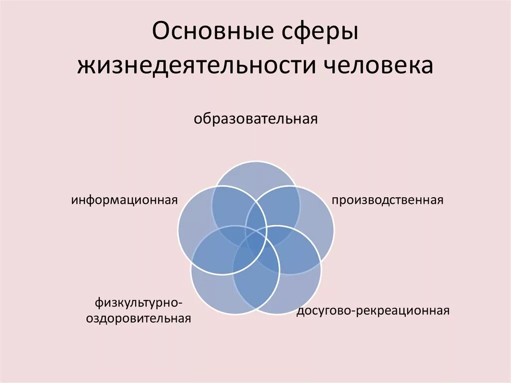 Три признака жизнедеятельности. Сферы жизнедеятельности человека. Основные сферы жизнедеятельности человека. Основная классификация сферы жизнедеятельности человека. Перечислить сферы жизнедеятельности человека.