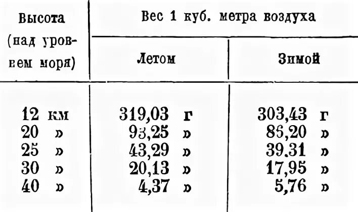 1 куб воды вес