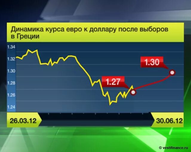 Доллар и евро цена. Динамика евро. Динамика курса евро. Динамика евро к доллару. Динамика евро за месяц.