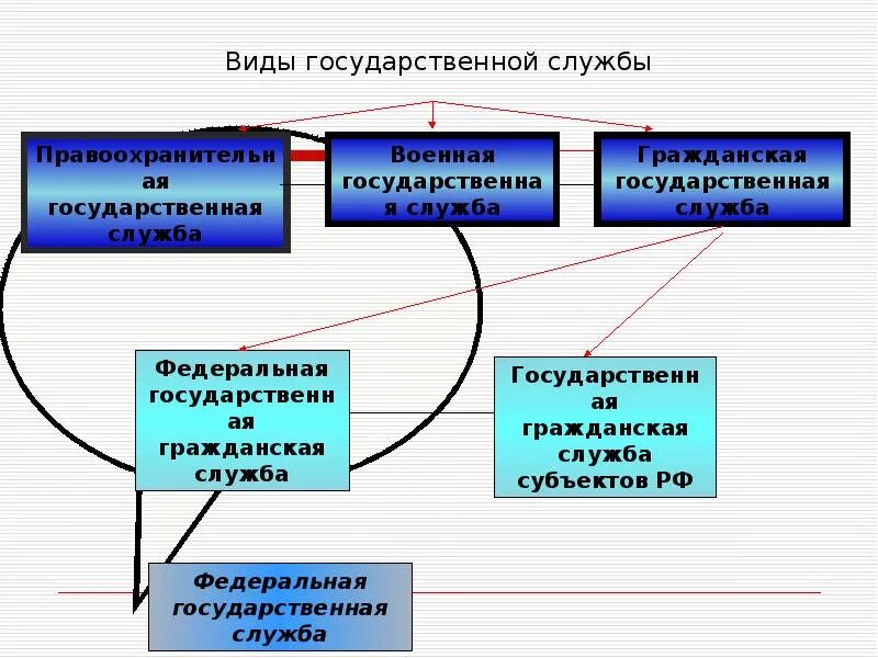 Система и виды государственной службы. Типы прохождения государственной службы. государственная гражданская служба в кнр. государственная служба план. укажите виды государственной службы.
