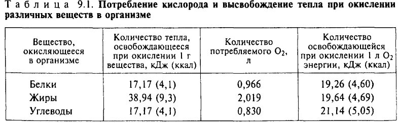Энергия при окислении 1 г углеводов
