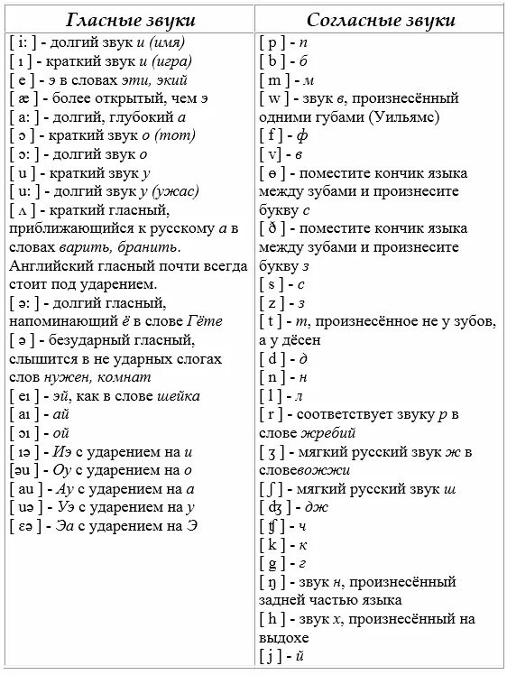 Транскрипция слова hot hotter. Знаки фонетической транскрипции английского языка. Транскрипция английских звуков гласные звуки. Звуки в английском языке транскрипция и произношение. Таблица звуков английского языка с примерами.