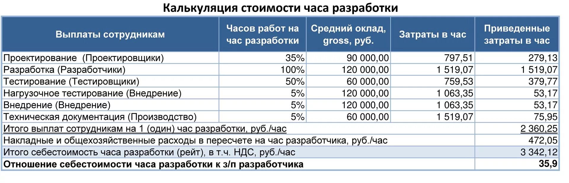 Средняя стоимость 1 часа работы. Калькуляция затрат. Калькуляция на программное обеспечение. Расчет стоимости 1 часа работы сотрудника.