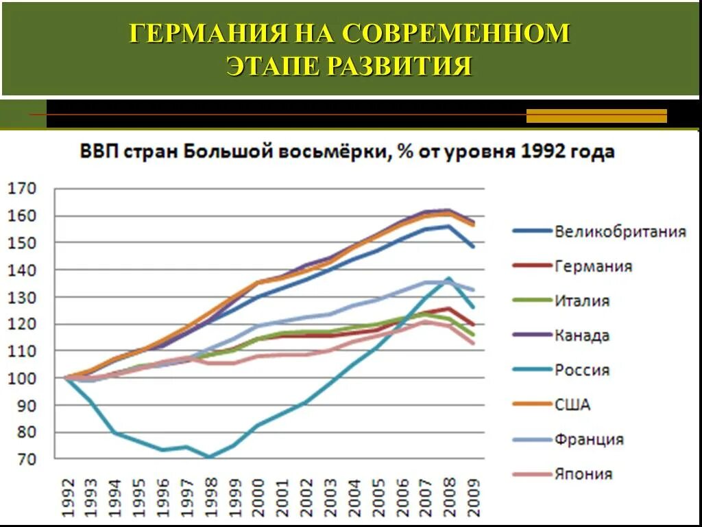 Динамика экономики германии. ВВП стран большой 8 от уровня 1992 года. ВВП стран большой восьмерки. ВВП Германии. Уровень ВВП Великобритании.