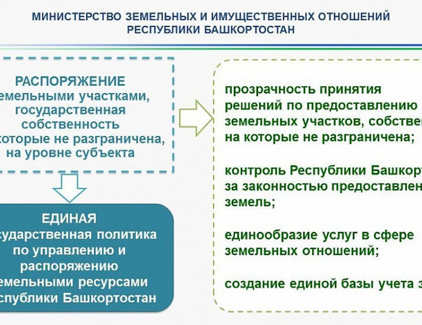 Земельное отношение в башкортостан. Министерство земельных отношений Республики Башкортостан. Гос услуги земельные отношения.