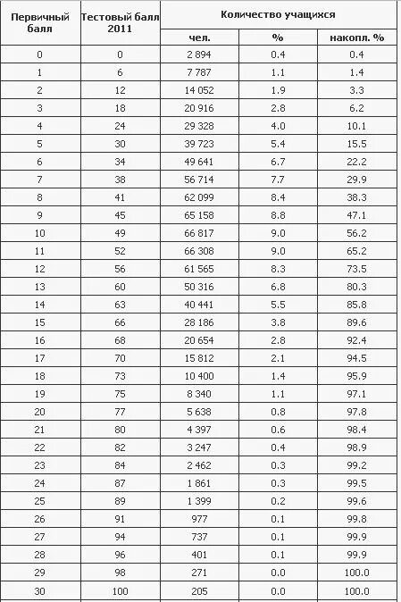 Таблица перевода первичных баллов ЕГЭ русский. Таблица первичных баллов ЕГЭ. Таблица первичных баллов ЕГЭ 2021. Таблица первичных баллов биологии. Сколько баллов дают за беременность на егэ