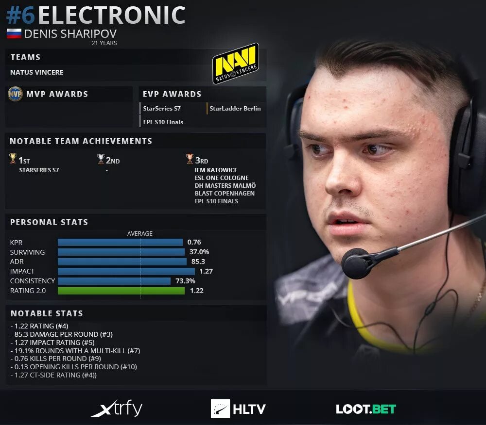 Hltv rank. Electronic игрок в КС. Топ игроки КС го. Лучшие игроки КС.