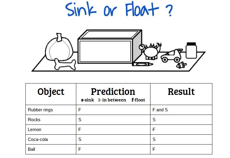 Float tasks. Sink and float. sink and float flash card. sink verb. things that float and sink.