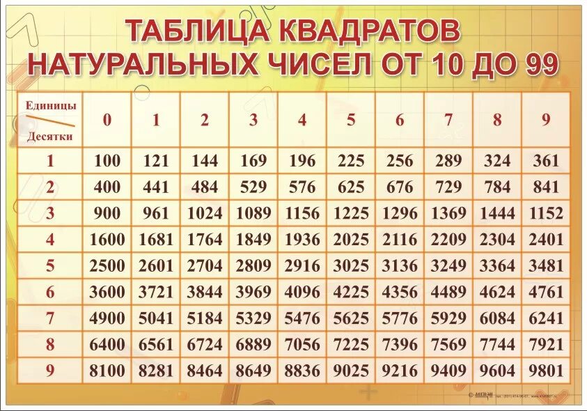 Таблица степеней квадратов до 20. Таблица квадратов 2 в степени. Таблица квадратов двузначных чисел до 20. Таблица двухзначных чисел в квадрате.