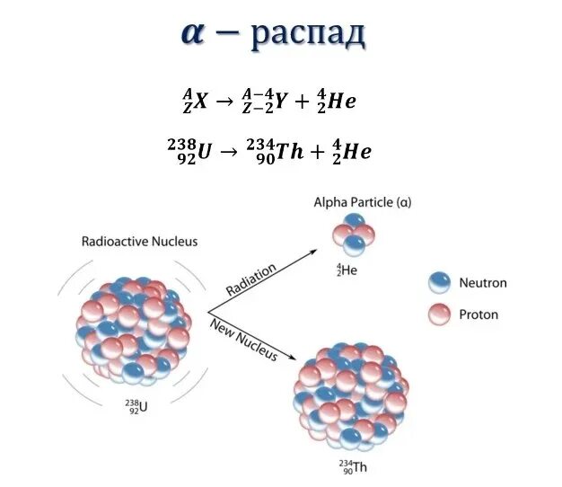 Альфа распад урана. Альфа распад урана 238. Альфа распад урана 235. Реакция Альфа распада урана 238.