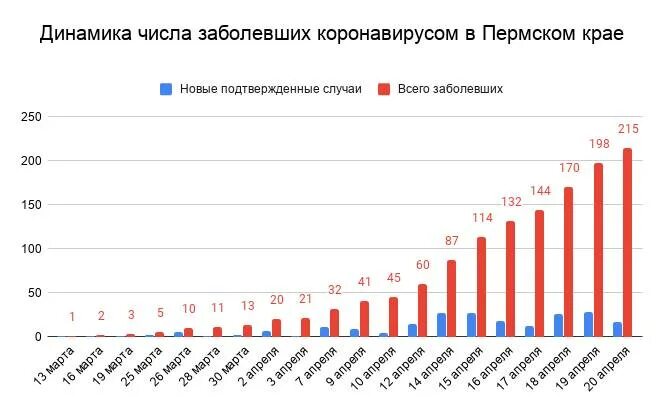 Количество заболевших коронавирусом в областях. Коронавирус Пермь статистика. Число заболевших коронавирусом. Статистика коронавируса на сегодня в Пермском крае. Статистика по коронавирусу в Пермском крае.