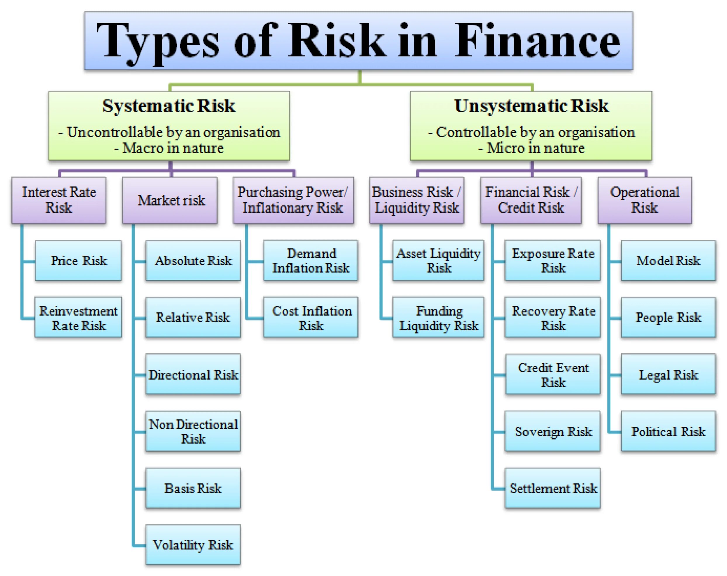 Risk system. Types of risks. Types of Financial risks. Types of Business risk. Types of Market risks.