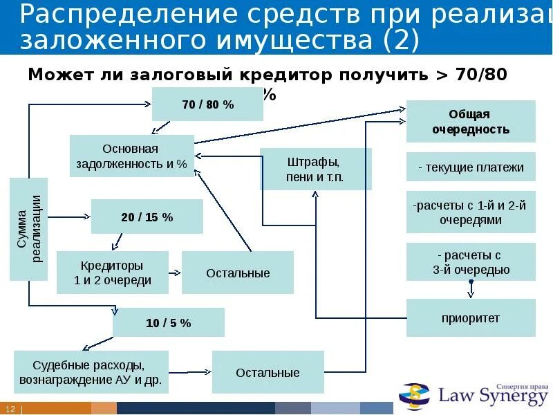 7 процентов финансовому управляющему. Банкротство физических лиц схема. Торги в банкротстве в схемах. Схема реализации имущества. Процедура реализации имущества.