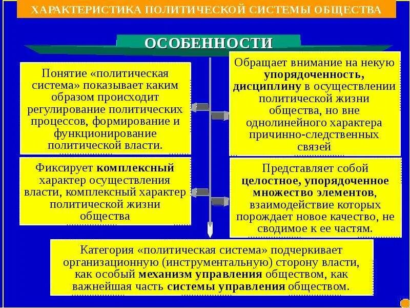 Политической системе общества статья. Характеристики политической системы. Политическая система общества. Политическая система особенности. Политическая система общества особенности.