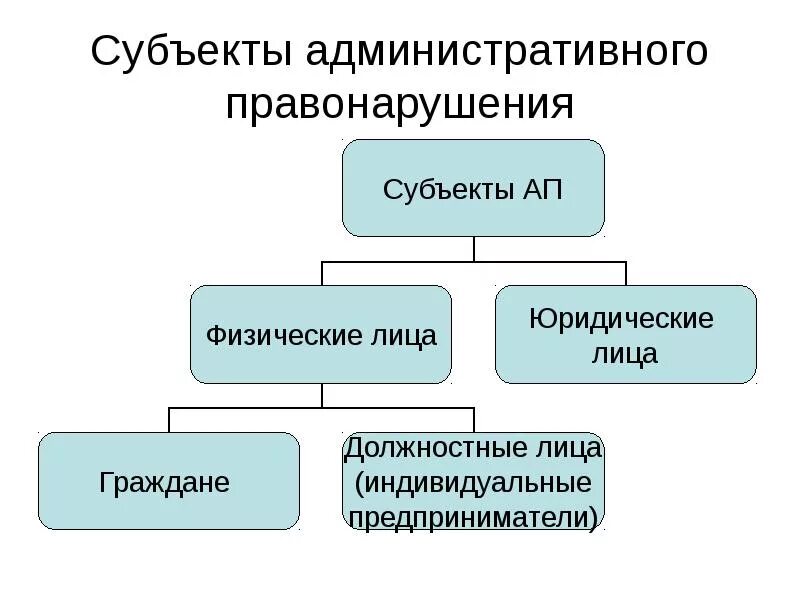 Административные правонарушения являются проступками. Объект и субъект административного правонарушения. Пример объекта административного правонару. Объект административного правонарушения субъект и объект. Объект административного правонарушения пример.