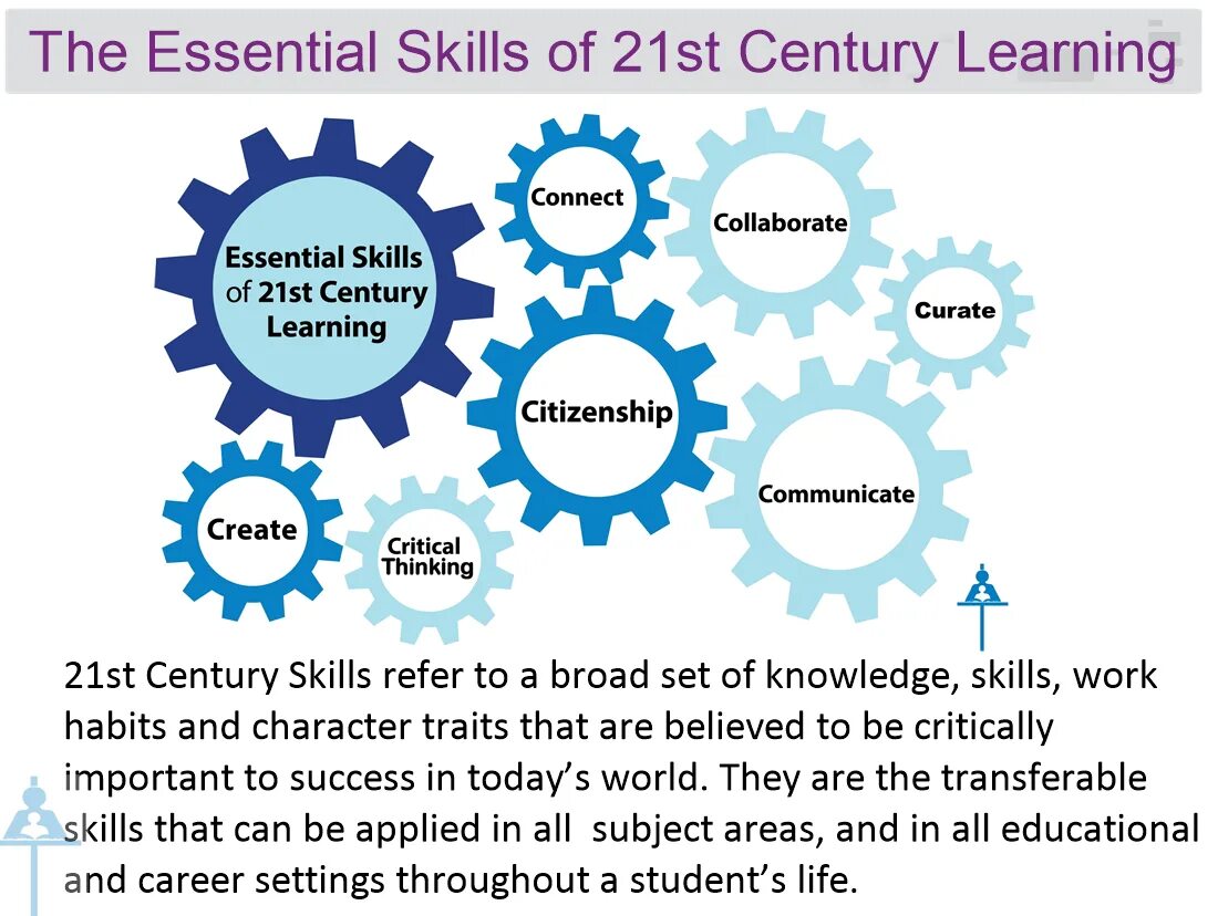 21st Century skills. 21 Century skills. 21 Century Learning skills. 21st Century Learning skills. Necessary skills