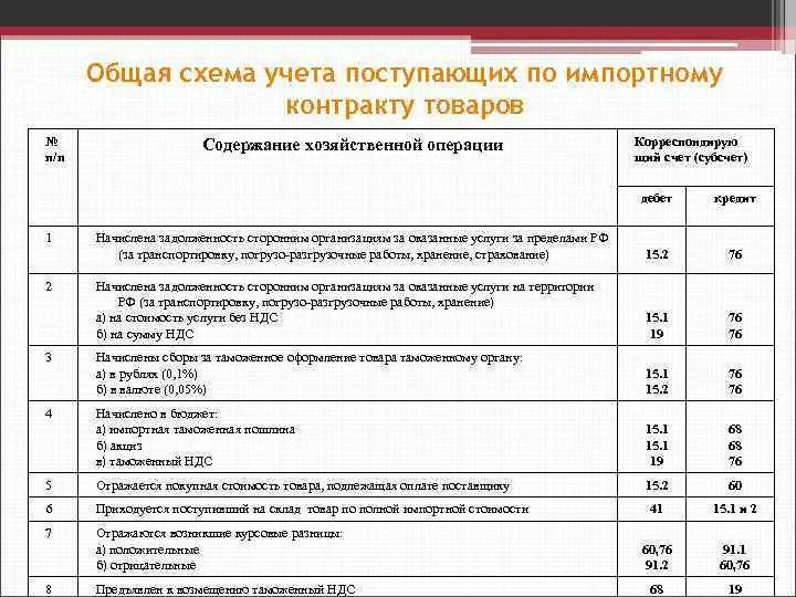 Дата операции по учету. Проводки бухгалтерского учета при ВЭД. Учет импортных операций проводки. Учет экспортных и импортных операций. Проводки по учету импортного товара.