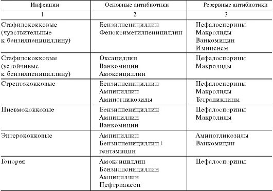 Основные группы антибиотиков