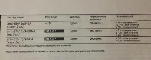 Anti-EBV IGG-VCA (капс.бел.) 15.68. Anti-EBV IGG-EBNA (яд.бел.) > 600 *. Anti-EBV IGG-VCA (капс.бел) положительно. Anti-EBV IGG-EBNA яд.бел 600 расшифровка. Epstein barr virus igg положительный