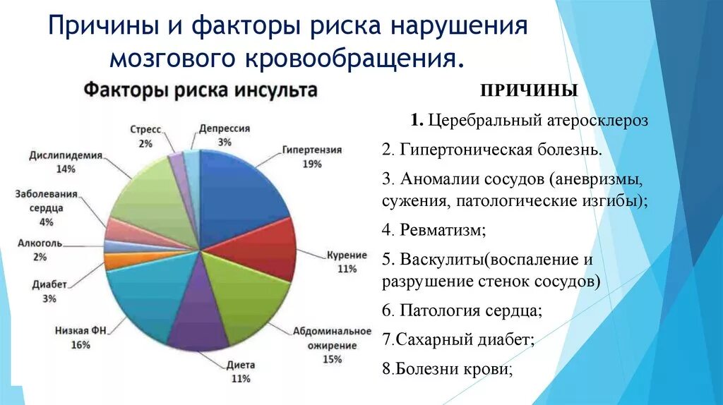 Причины и факторы развития заболеваний. Факторы риска острого нарушения мозгового кровообращения. Факторы риска инсульта диаграмма. Факторы риска инсульта головного мозга. Факторы риска развития ОНМК.