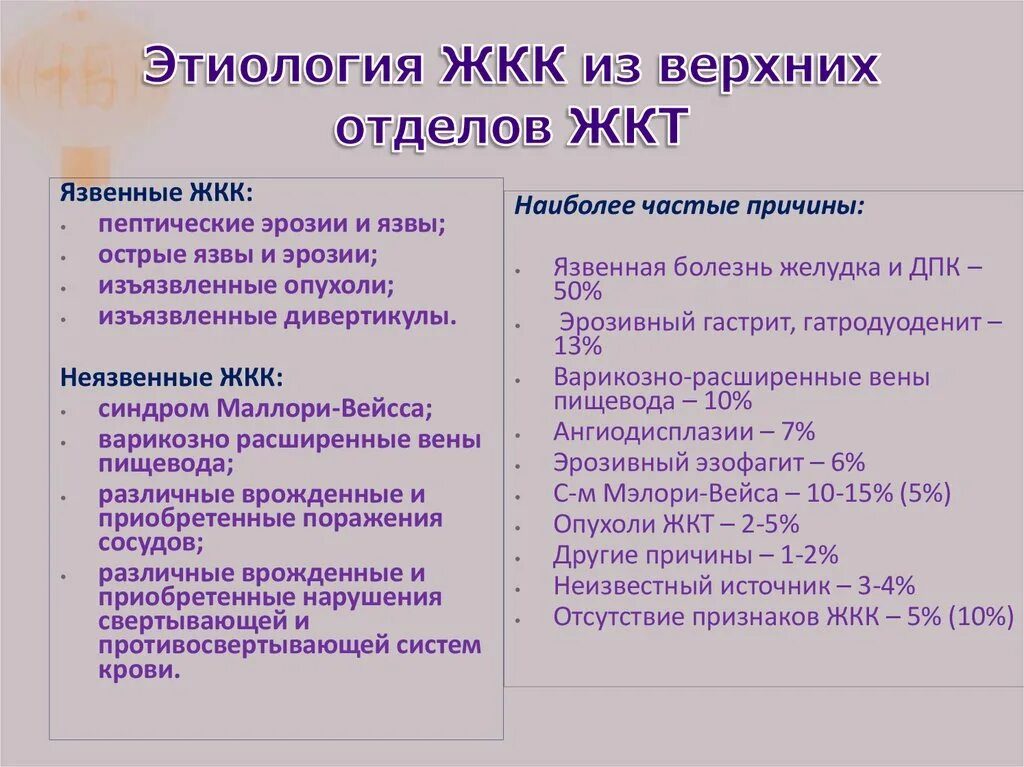 Желудочные кровотечения клинические